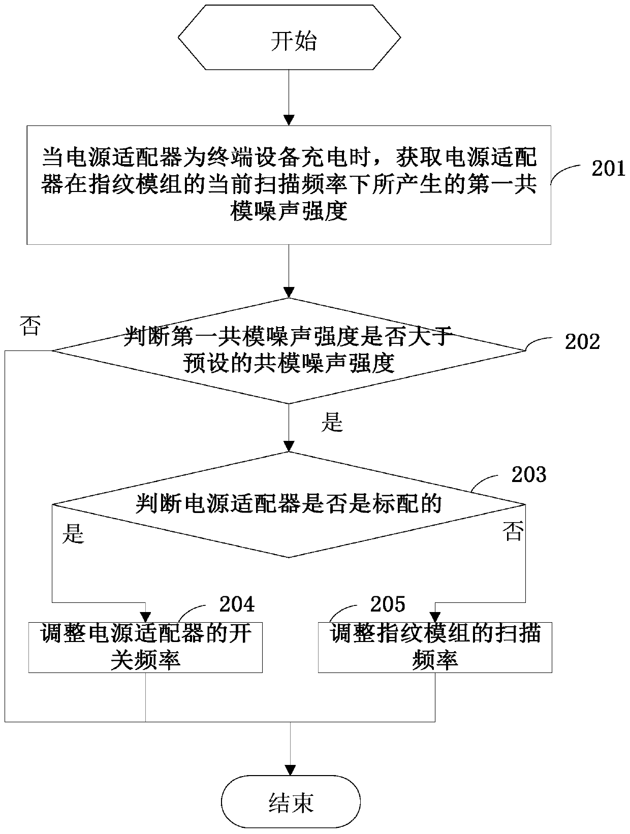 A method of anti-charging interference and terminal equipment