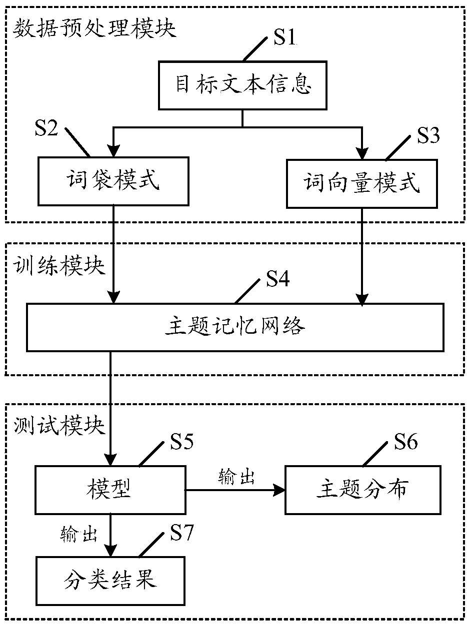 A method and server for classifying text information