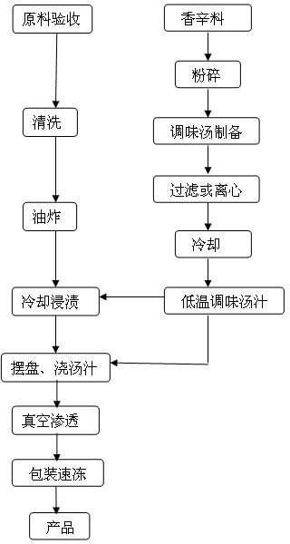 Processing method for frozen and cropped freshwater chicken lobsters capable of being quickly tasty