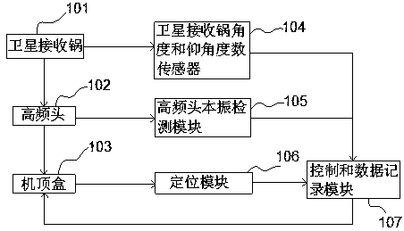 Simple and convenient satellite search method based on automatic identification of relevant parameters of high-frequency head