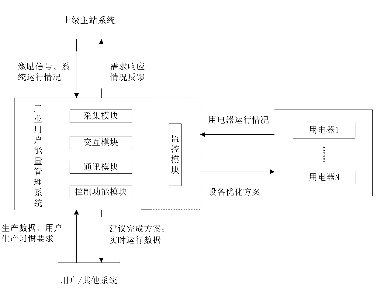 Industrial user energy management device and control method thereof