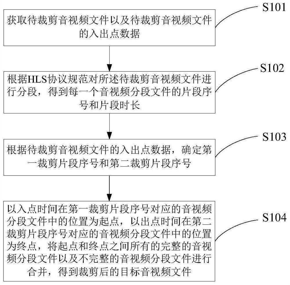 Audio and video clipping method and device