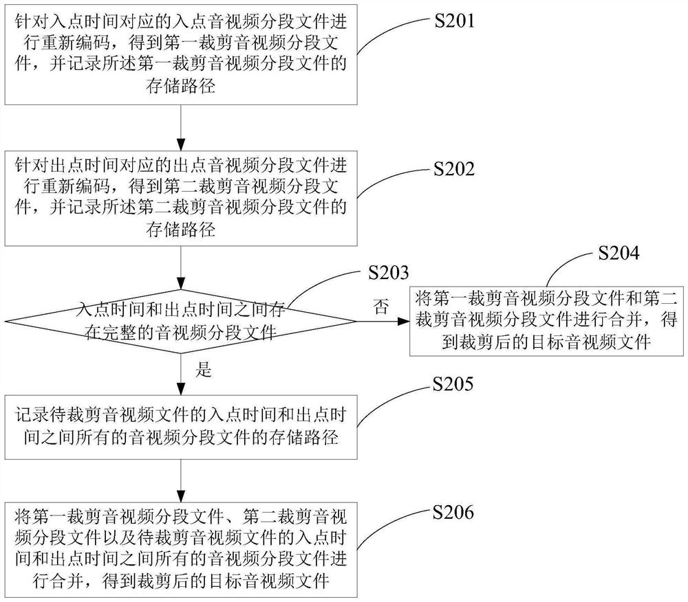 Audio and video clipping method and device