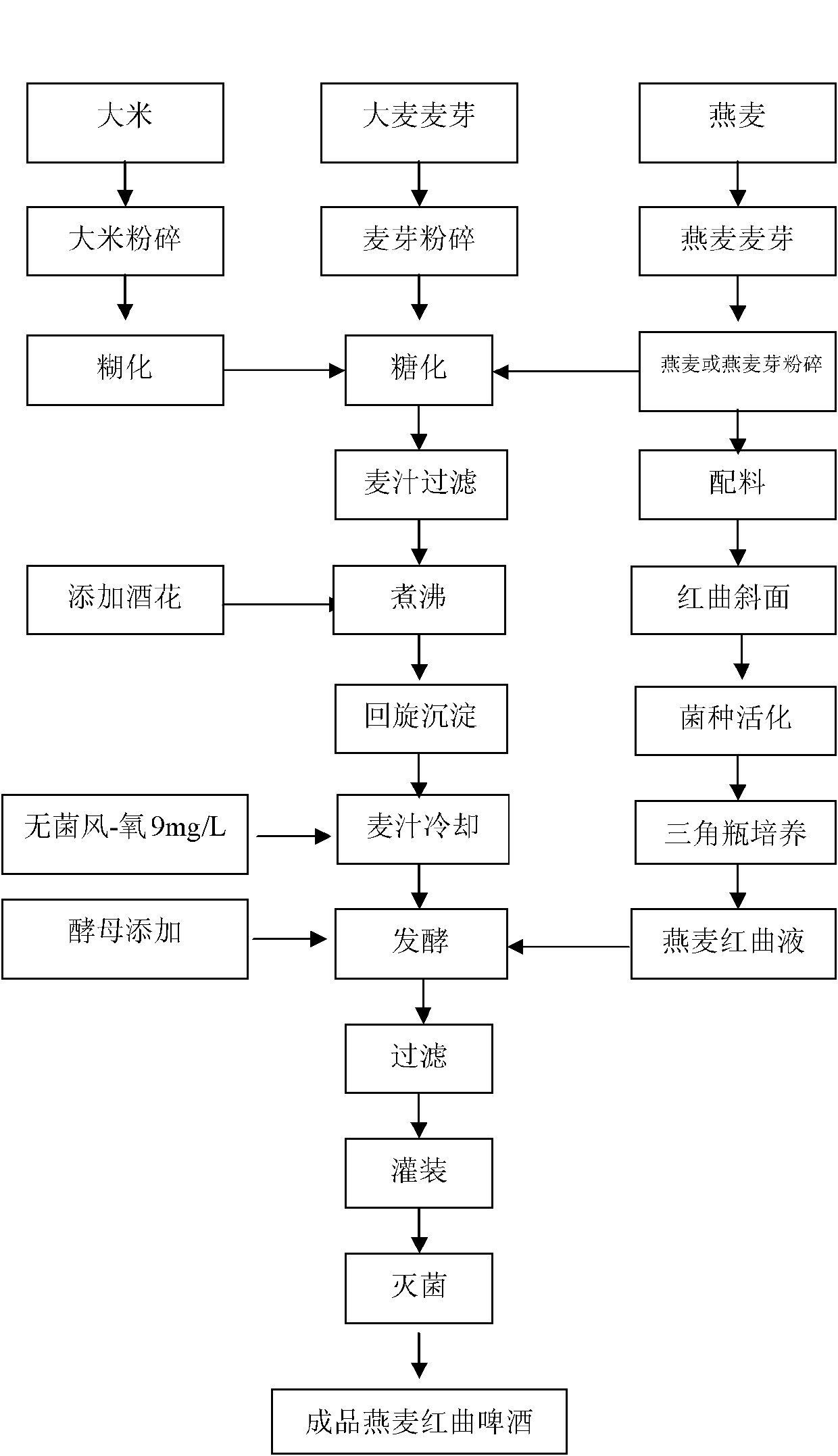 Oat red yeast rice beer and brewing method thereof