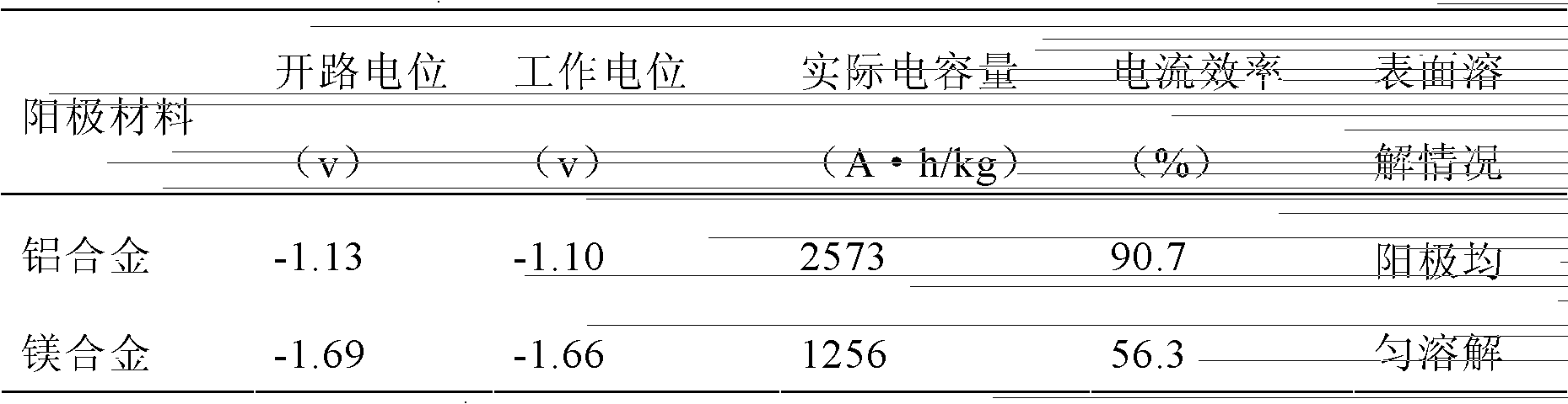 Composite sacrificial anode on outer wall of bushing