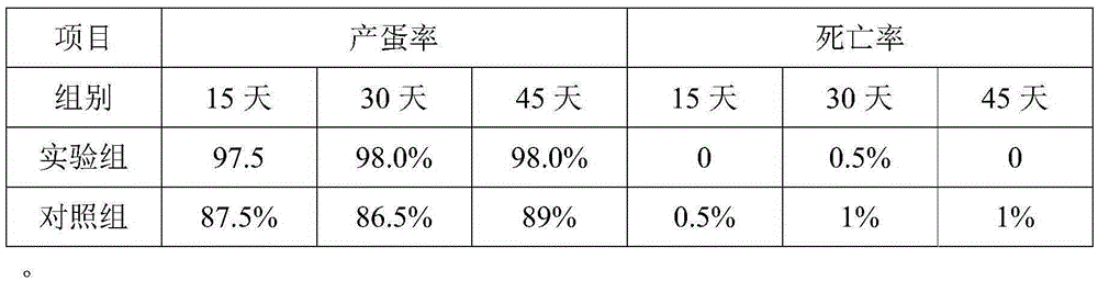 Application of fructose-1, 6-diphosphate dicalcium salt in layer feed additive