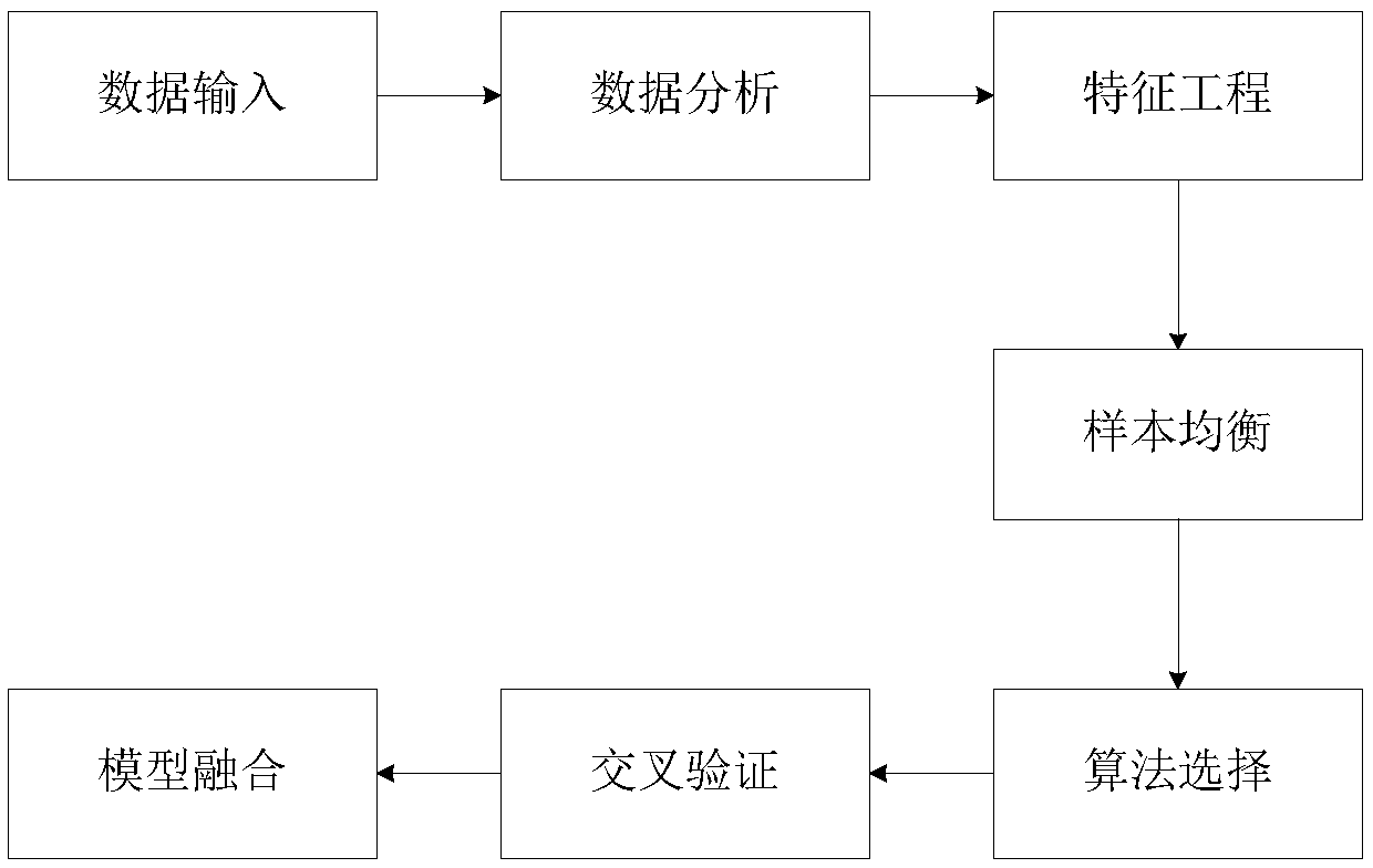 A disk failure detection method using multi-model prediction