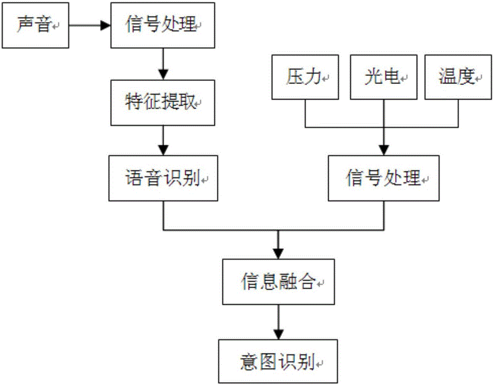 Robot man-machine interaction method based on user mood and intension recognition