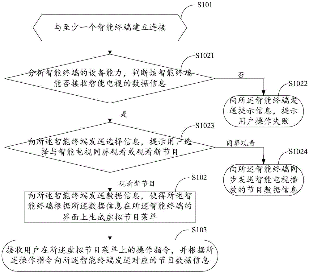 Smart television program sharing method and system