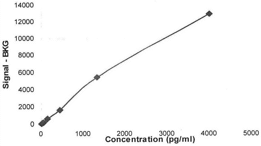 Application of Flt-3 Ligand in serving as biological indicator for quickly estimating ionization radiation dosage