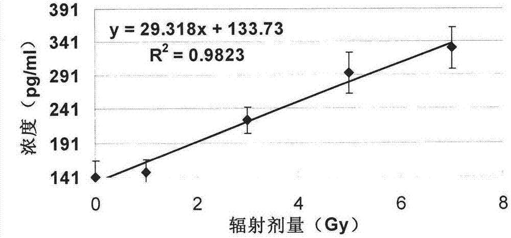 Application of Flt-3 Ligand in serving as biological indicator for quickly estimating ionization radiation dosage