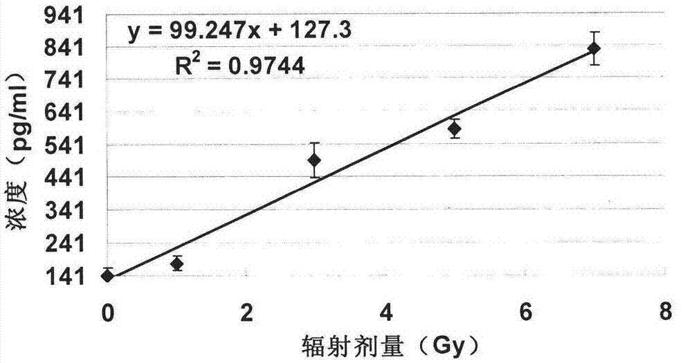 Application of Flt-3 Ligand in serving as biological indicator for quickly estimating ionization radiation dosage