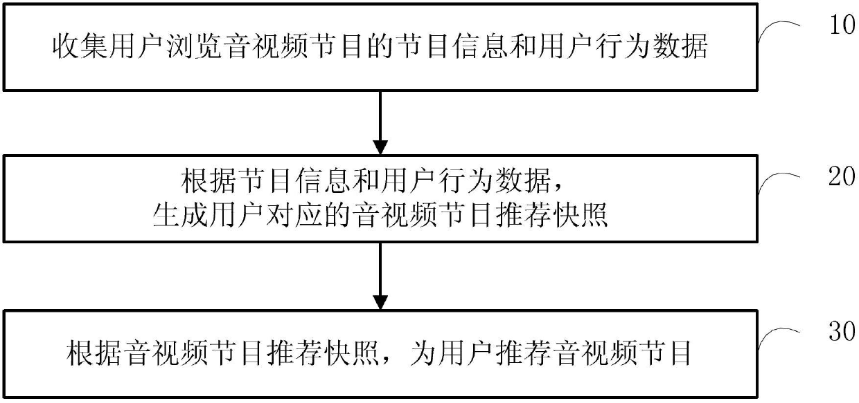 Recommendation method for audio and video programs