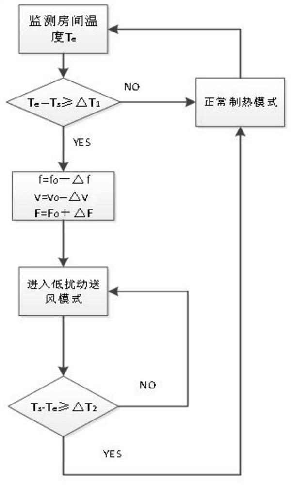 A control method for indoor air supply of an air conditioner, an air conditioner and a control system thereof