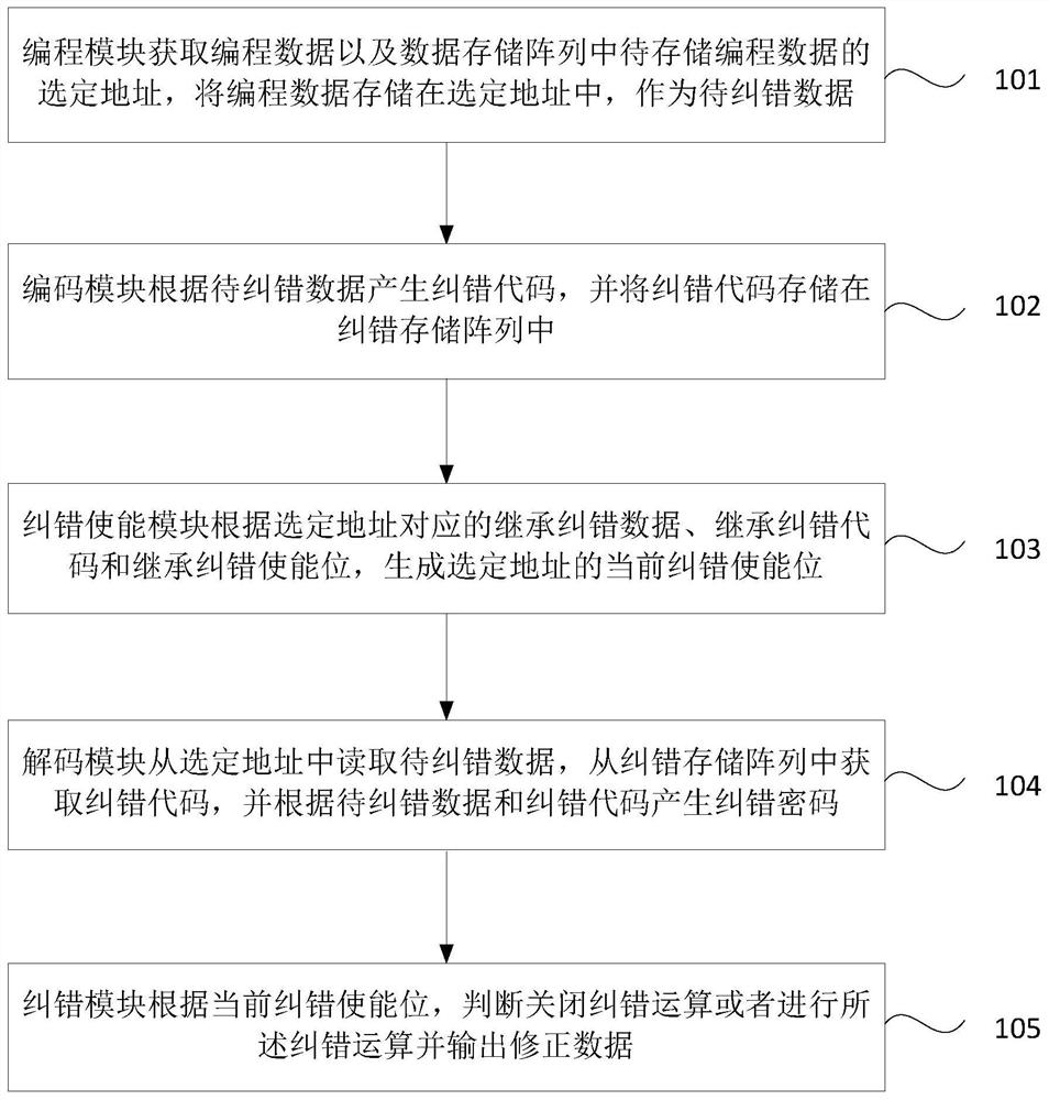 Data error correction method and device