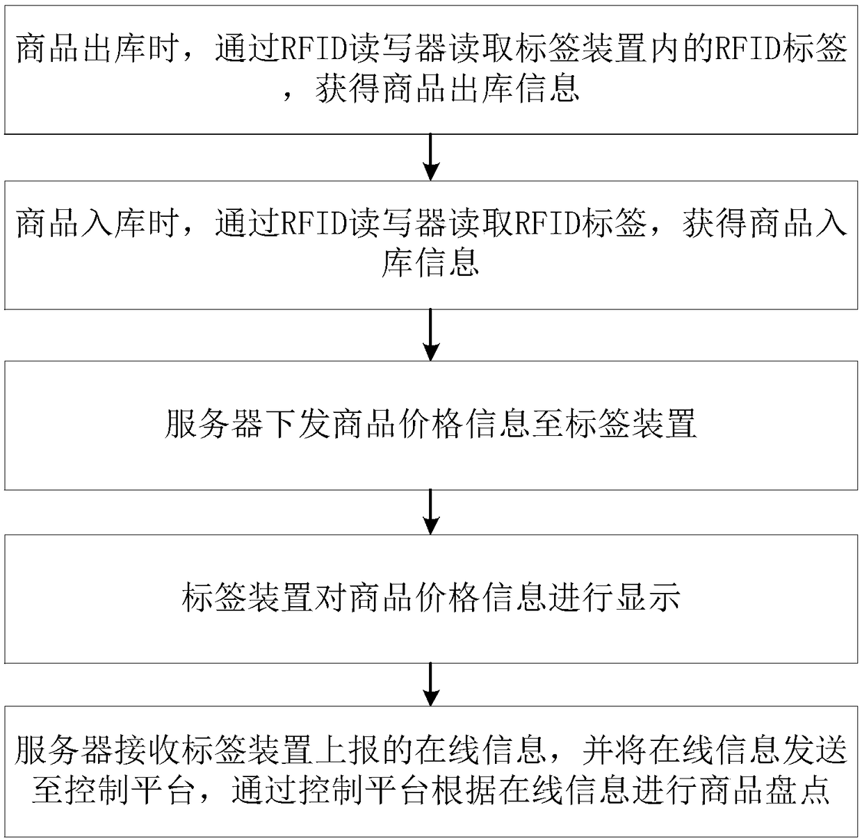 Price display system with checking function and control method thereof, equipment and medium