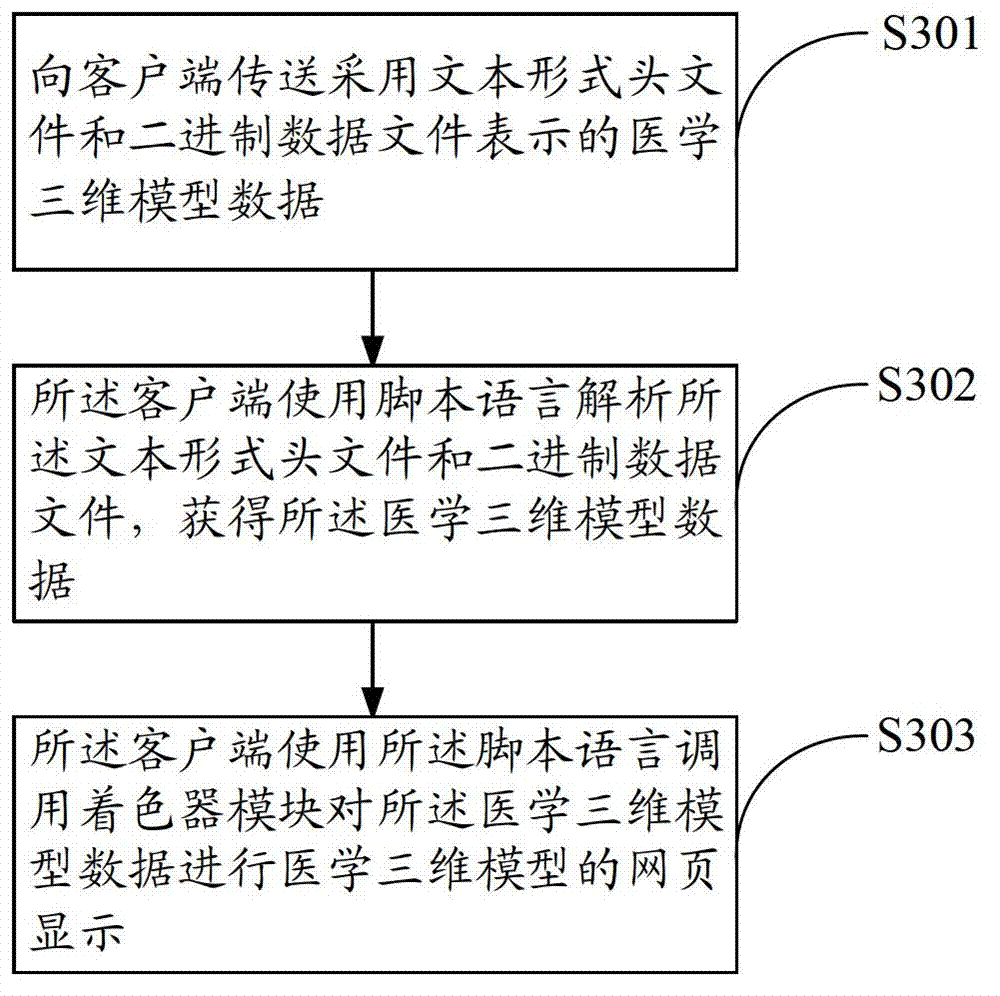 Method for webpage displaying of three-dimensional medical model and system thereof