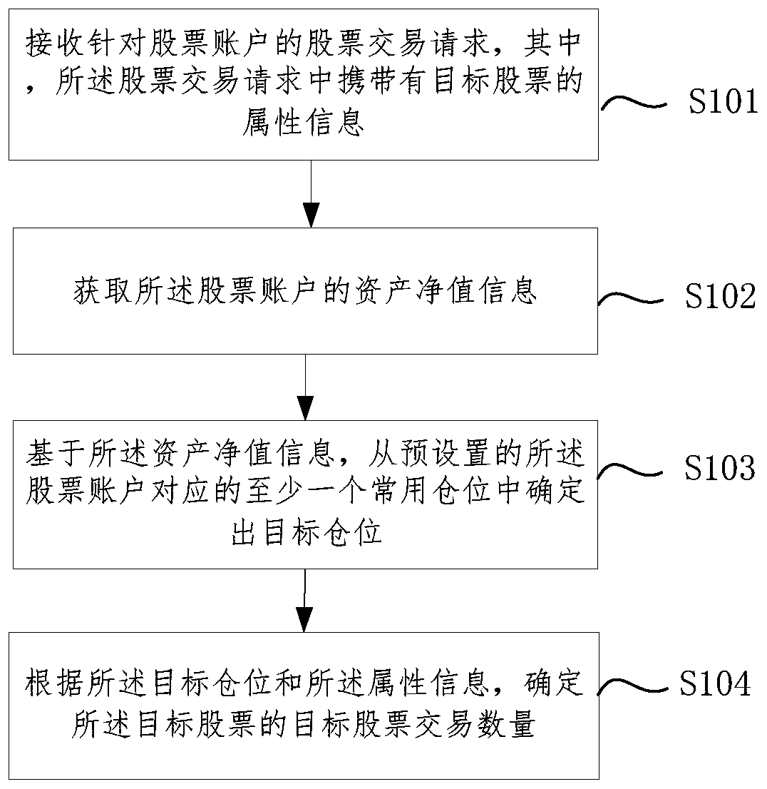 Stock transaction method, system, device and computer readable storage medium