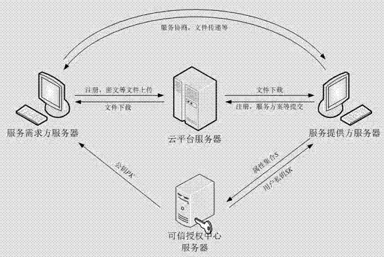 Service competition system based on cloud platform under privacy protection