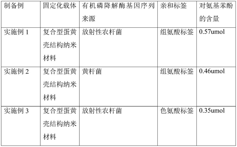 Preparation method of organophosphorus degrading enzyme-based multifunctional catalyst, organophosphorus degrading enzyme-based multifunctional catalyst and application of organophosphorus degrading enzyme-based multifunctional catalyst