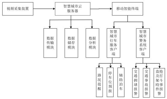 Smart city monitoring system