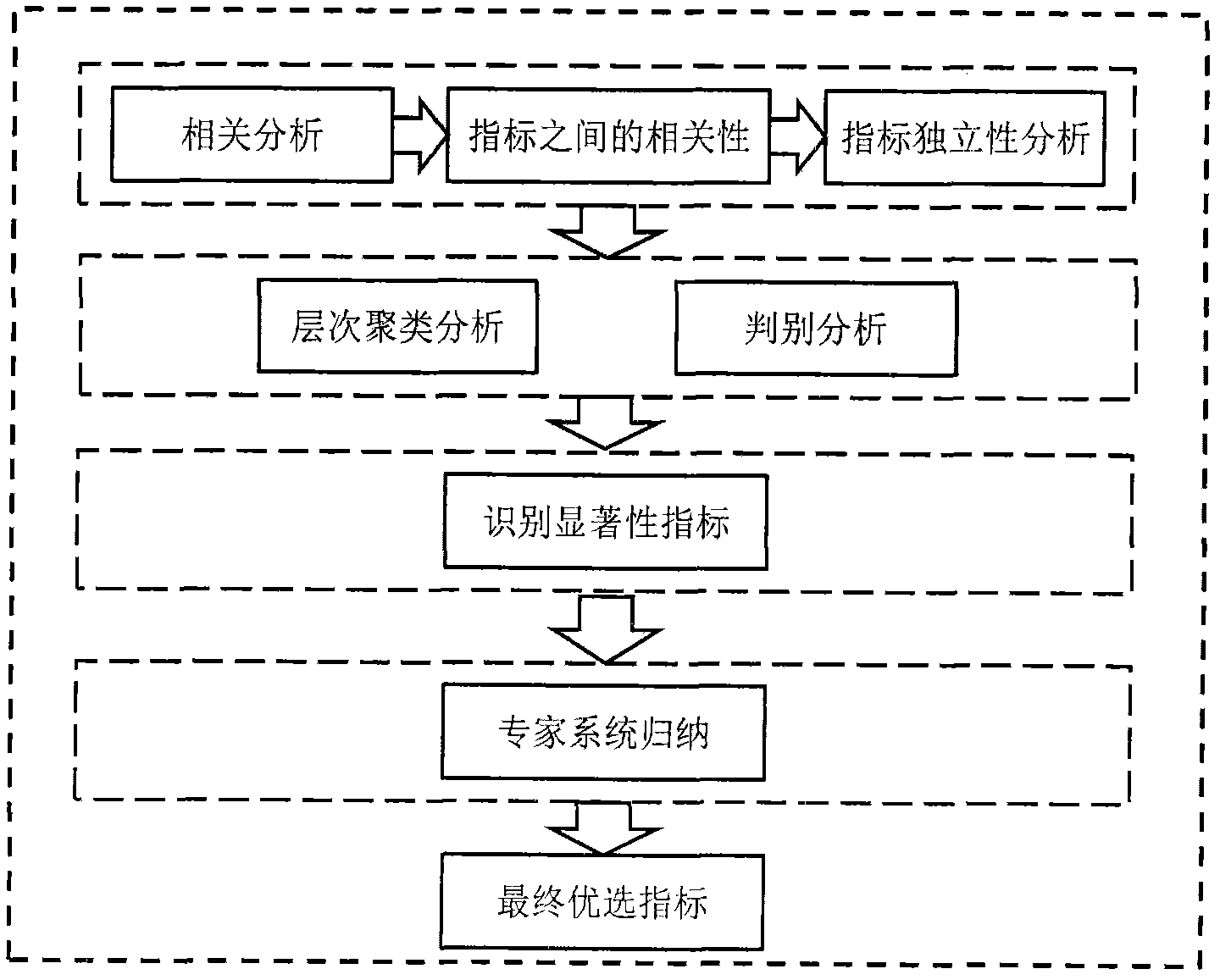 Lake nutrient partition control technique