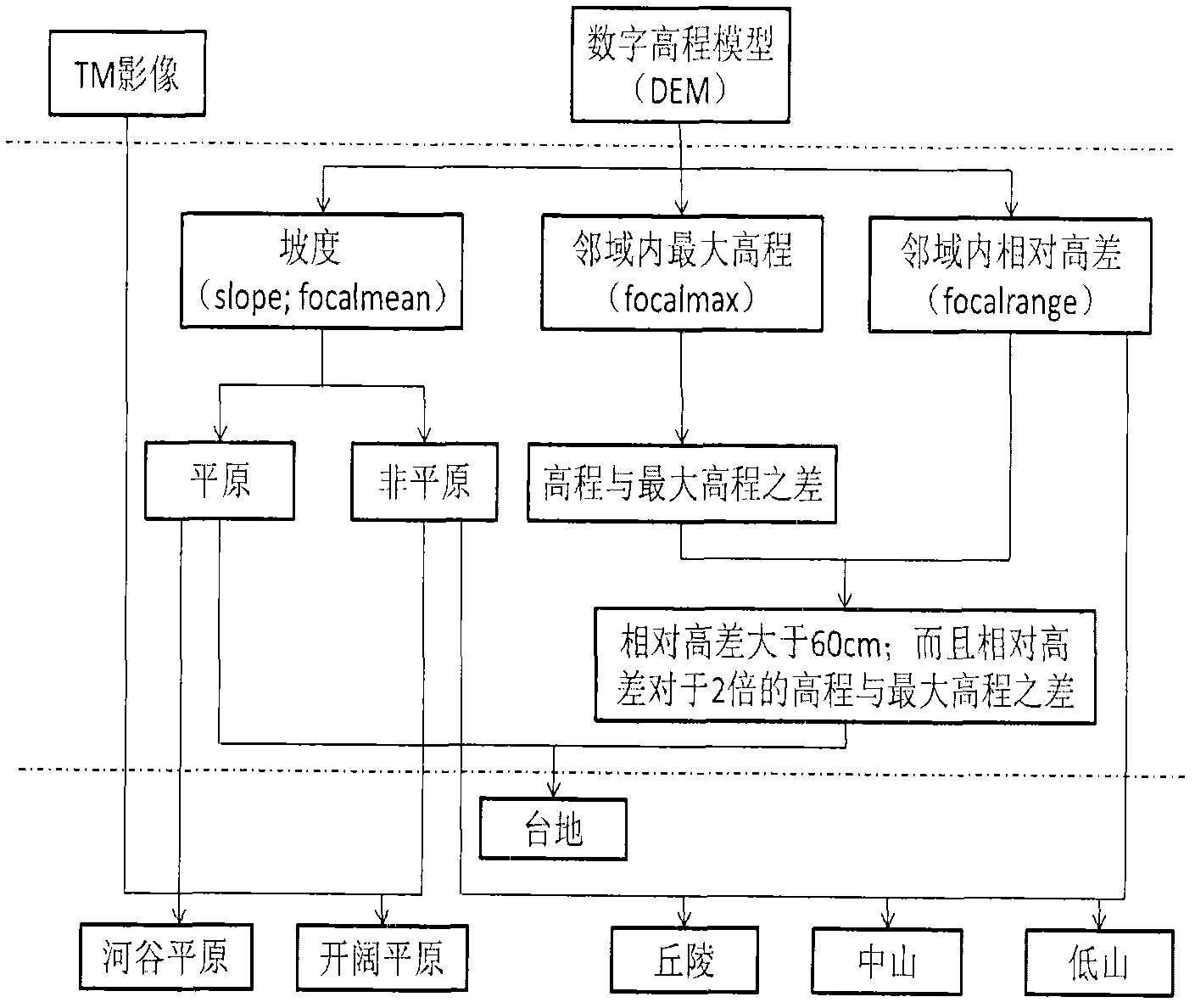 Lake nutrient partition control technique