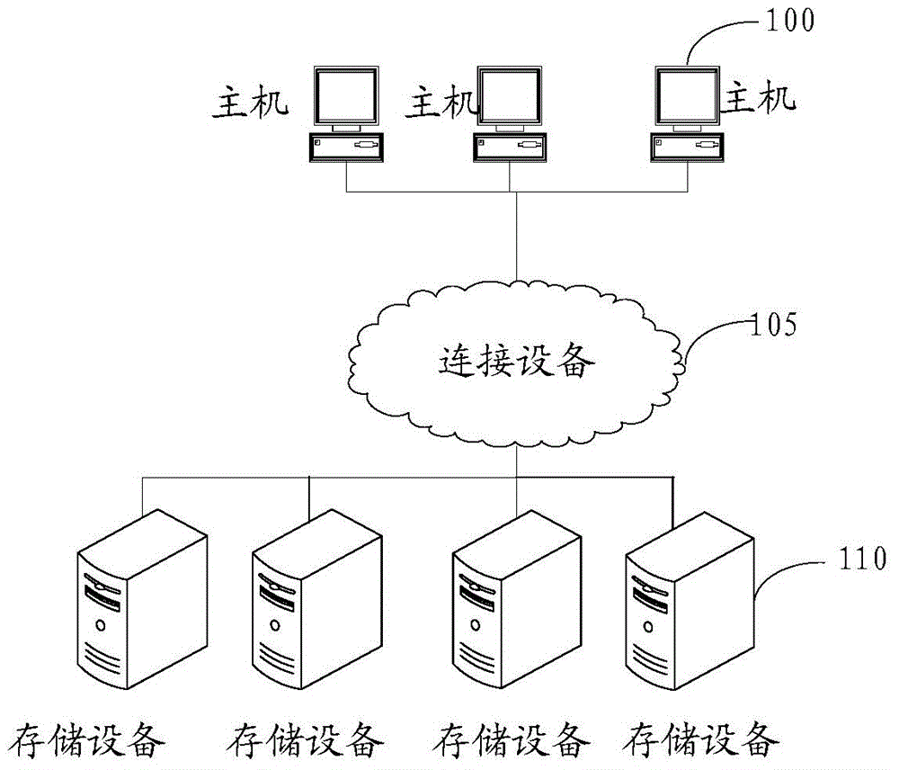 Method of data migration, controller and data migration apparatus