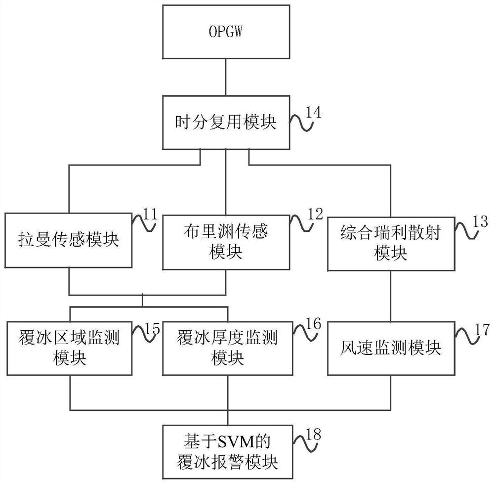 Line icing monitoring system based on micro-meteorological monitoring and svm algorithm