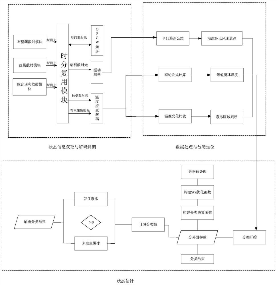 Line icing monitoring system based on micro-meteorological monitoring and svm algorithm