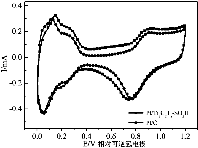 Oxygen reduction electrocatalyst for aromatic diazonium salt surface modified MXene loaded platinum and preparation method of oxygen reduction electrocatalyst