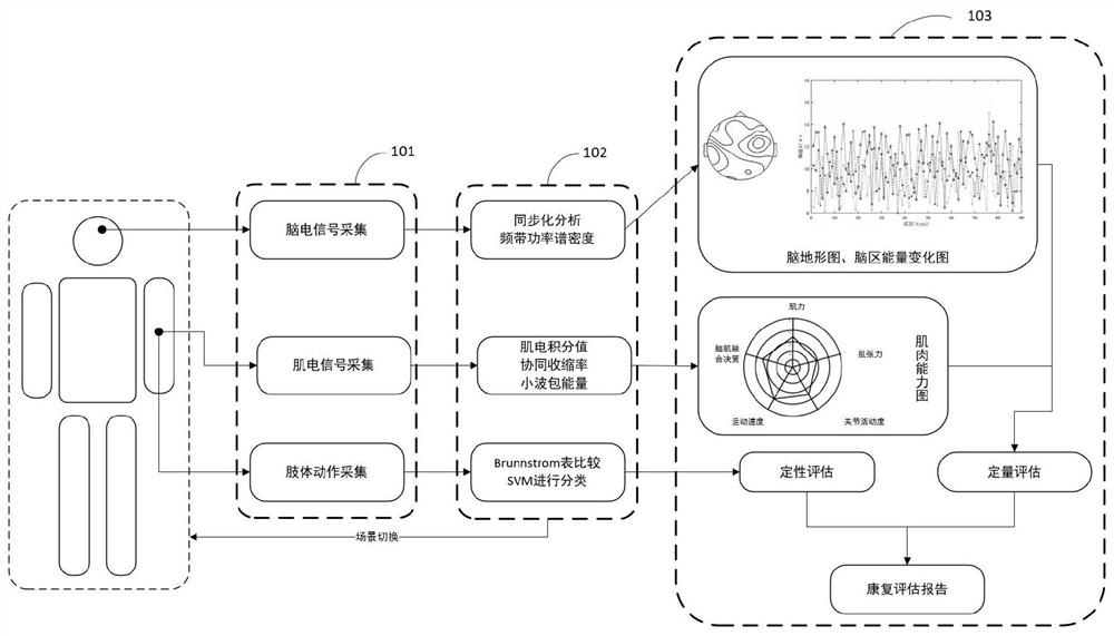 An evaluation system and method based on active training of neurological function rehabilitation