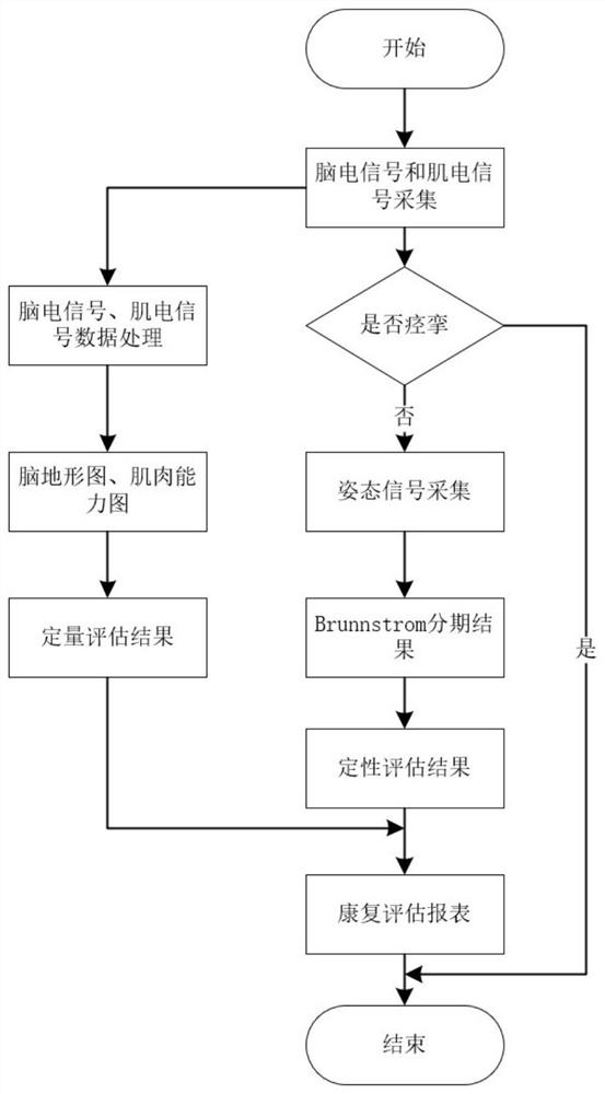 An evaluation system and method based on active training of neurological function rehabilitation