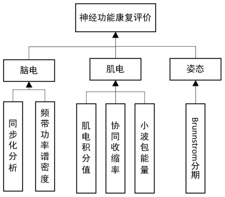 An evaluation system and method based on active training of neurological function rehabilitation