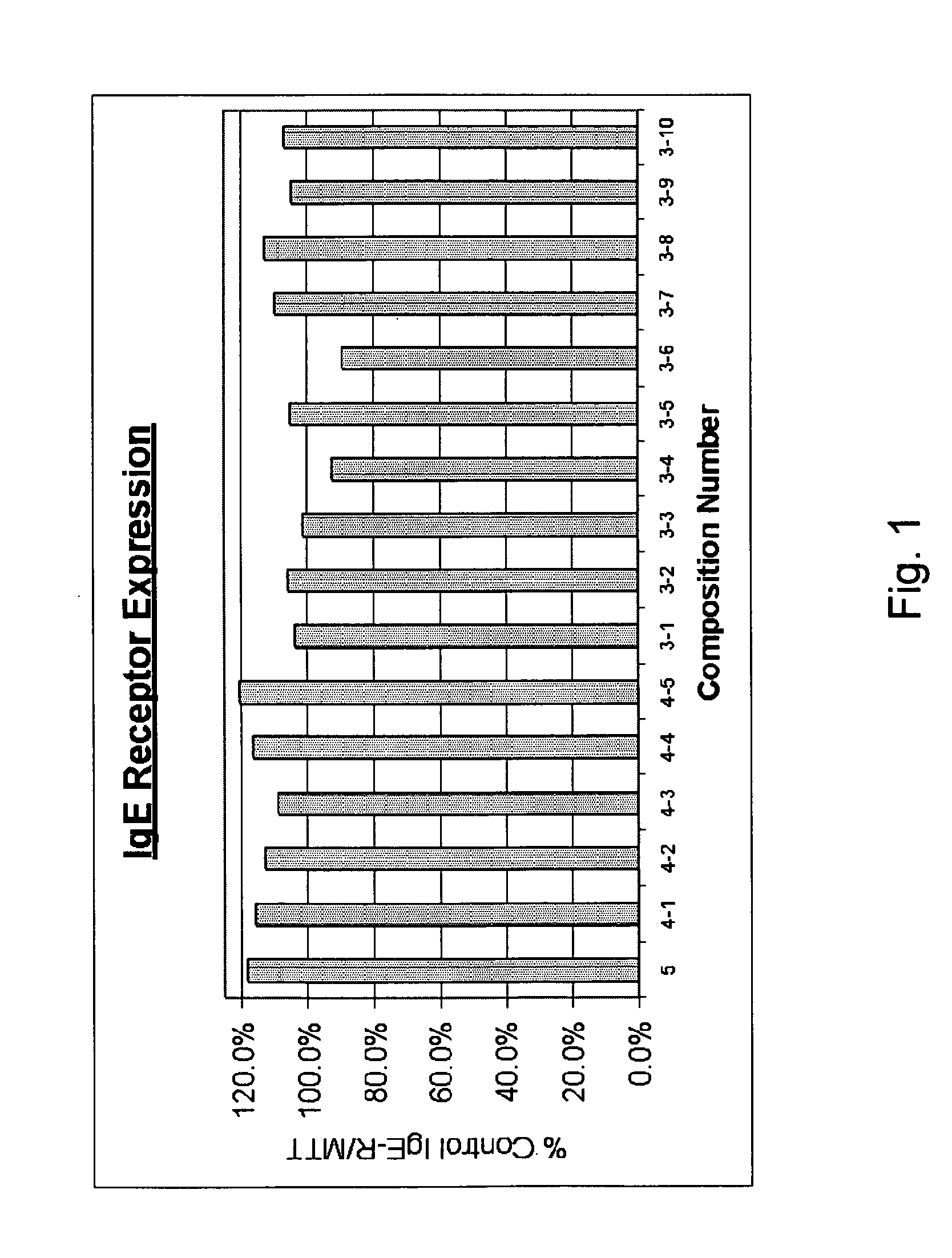 Anti-allergy composition and related method