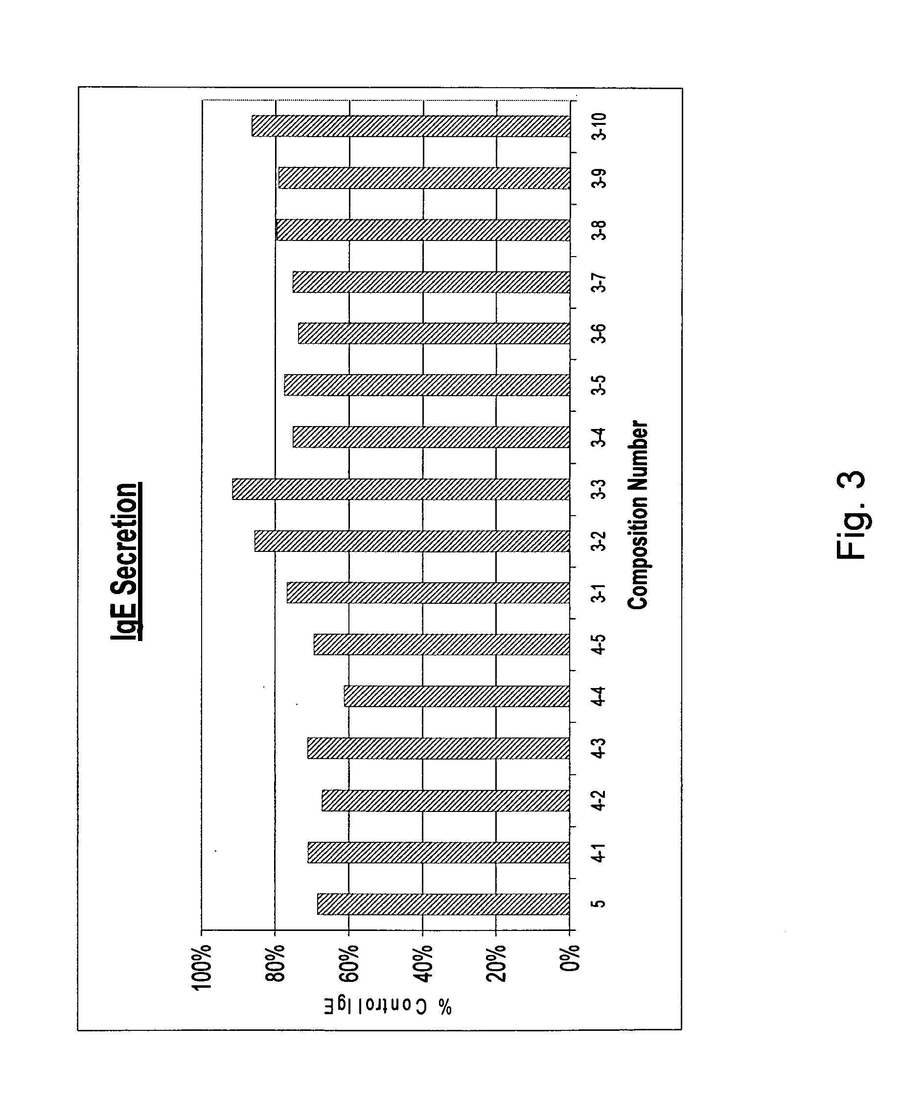 Anti-allergy composition and related method