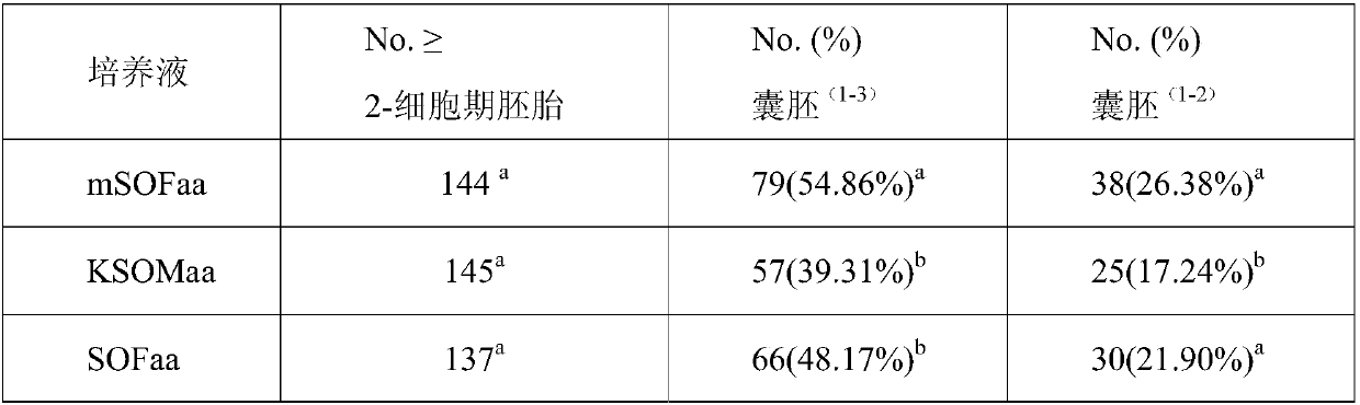 Culture solution for improving development quality of cell cloning embryos and in-vitro fertilized embryos of cow body and culture method