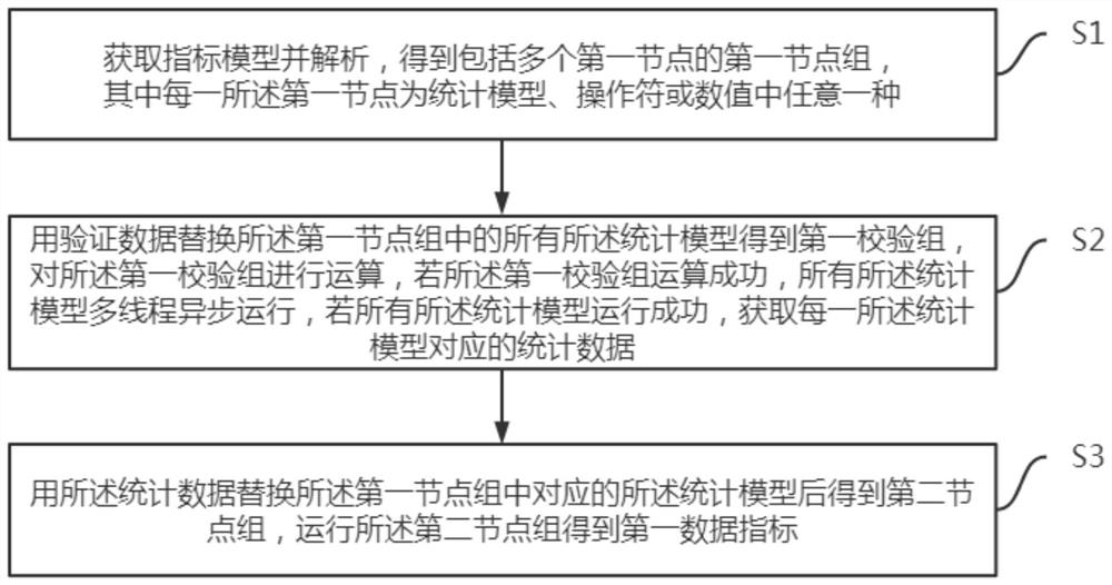 Method and device for calculating data index based on statistical model, and application thereof