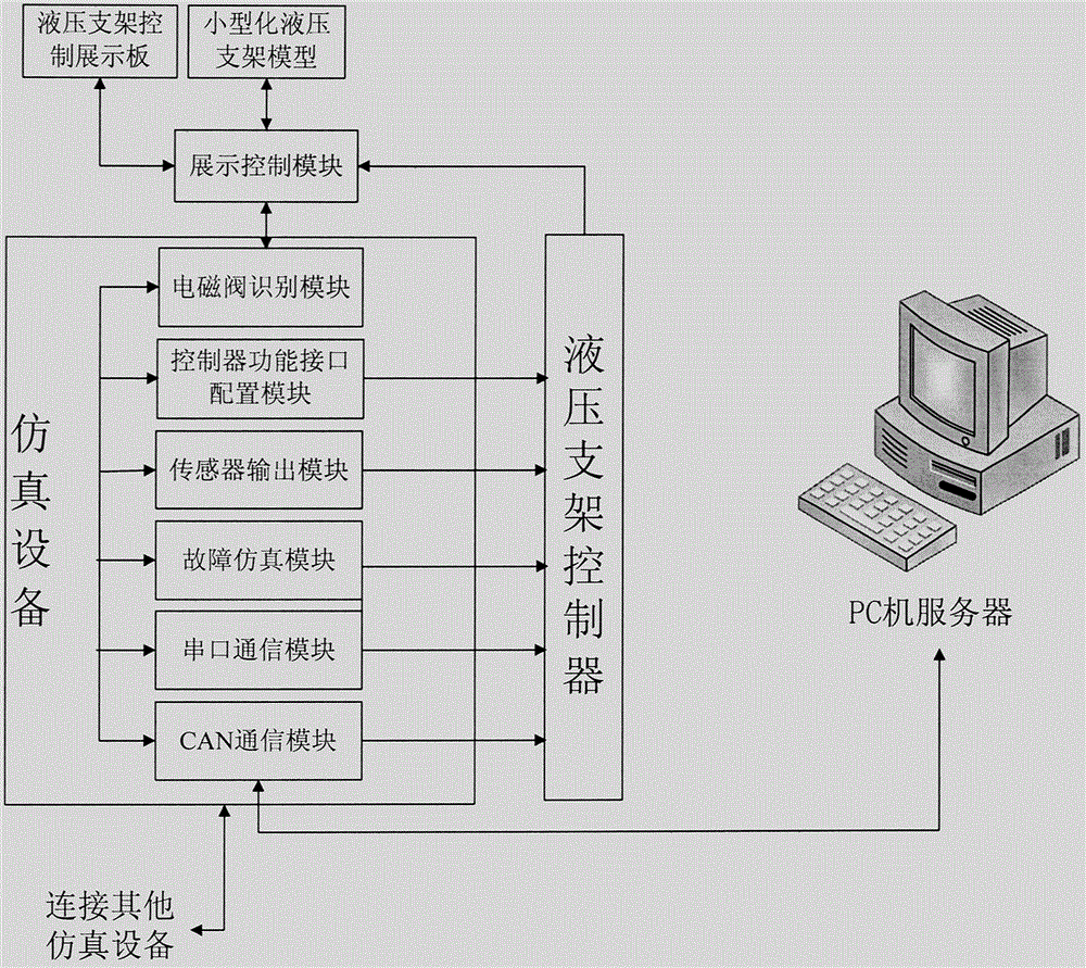 Simulation test system of hydraulic support electro-hydraulic control system