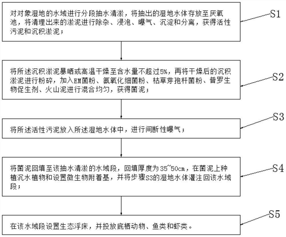 Wetland ecosystem restoration method