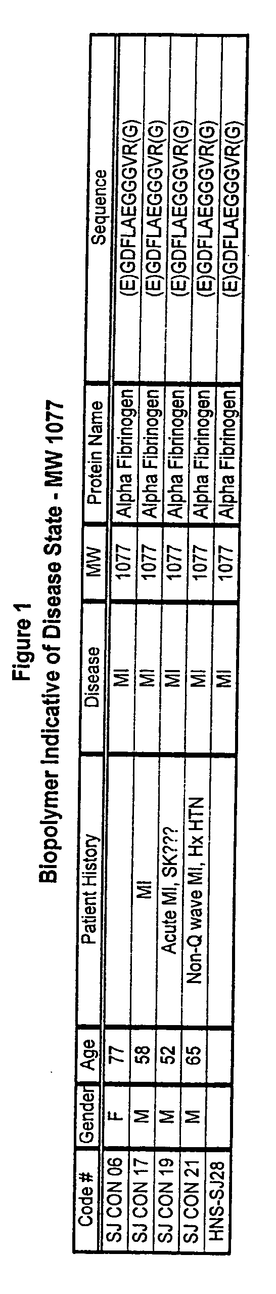 Biopolymer marker indicative of disease state having a molecular weight of 1077 daltons