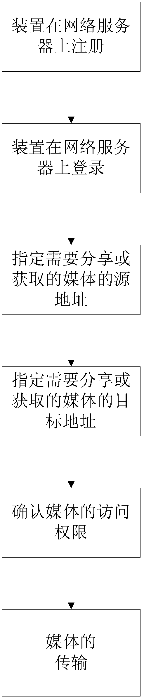 Method for achieving cross-platform media sharing and controlling through network mode