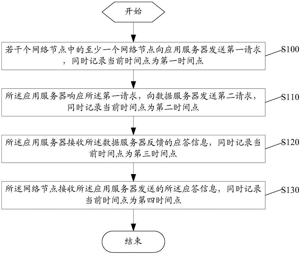 Software testing method and system