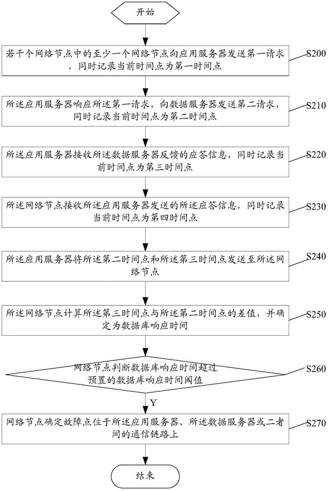 Software testing method and system