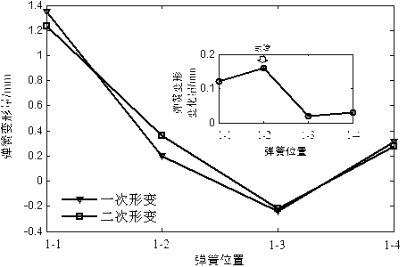 Fault diagnosis method for damping springs of vibrating screen