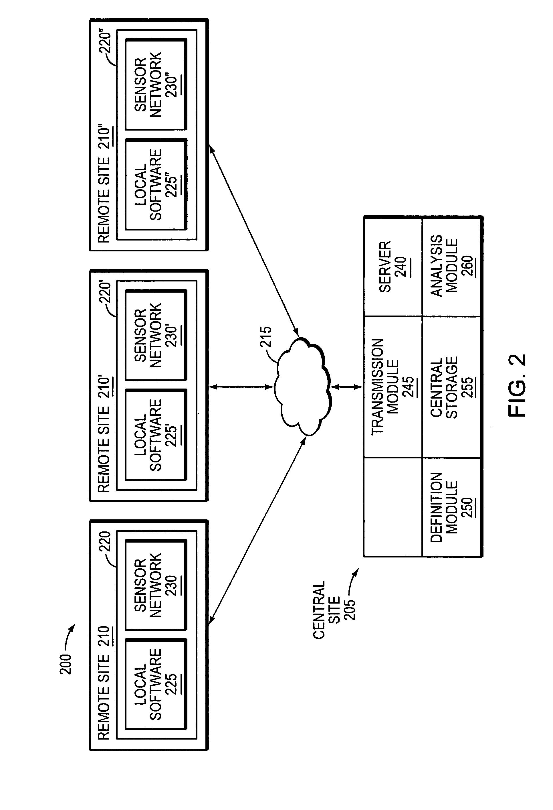 Systems and methods for distributed monitoring of remote sites