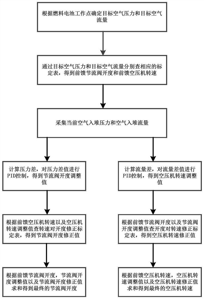 Fuel cell air system decoupling control method, device and storage medium