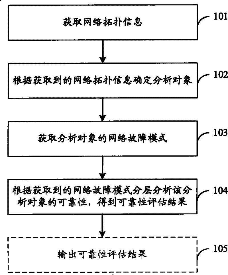 Method, device and system for evaluating network reliability