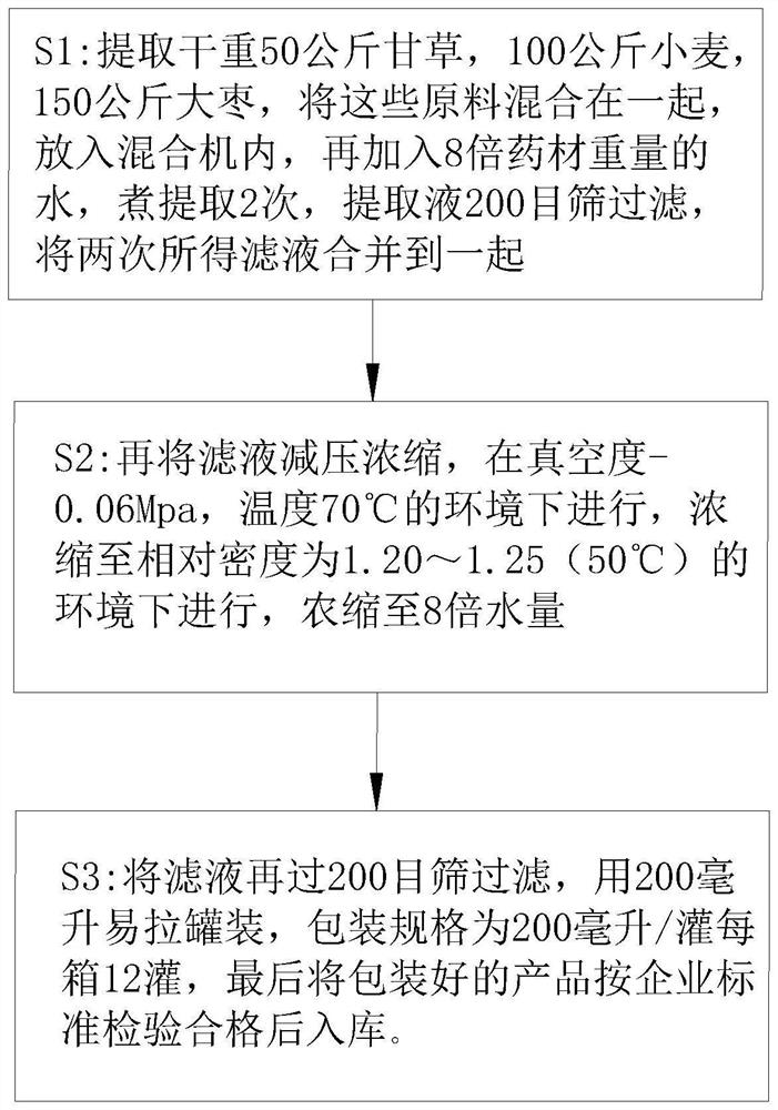 Preparation process and production equipment of liquorice, wheat and Chinese date soup