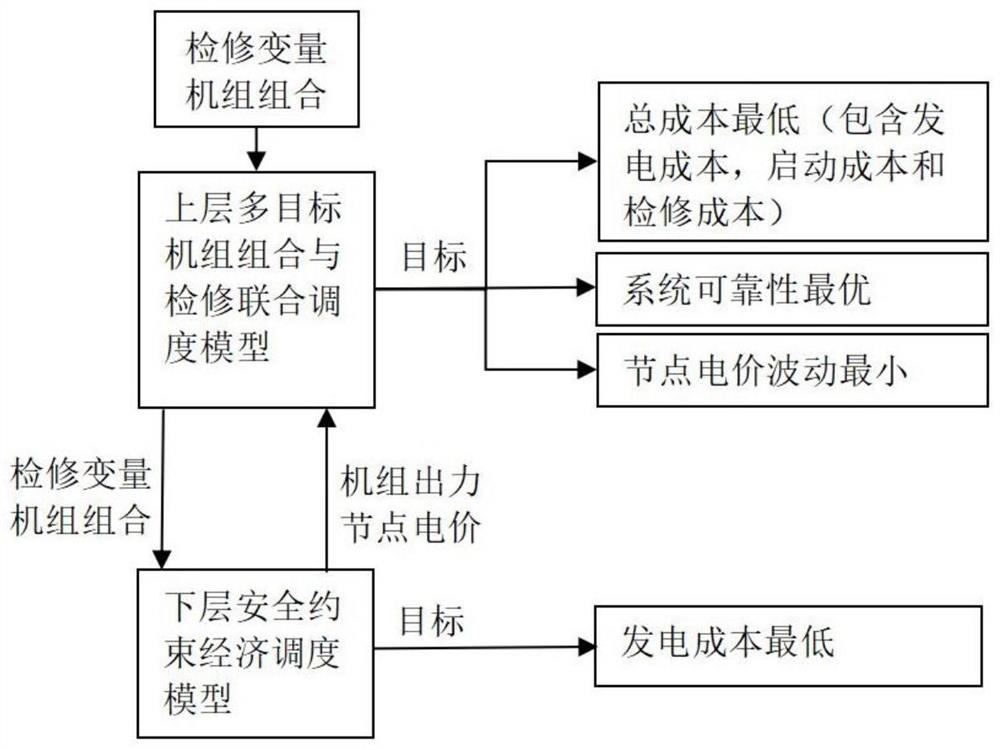 Multi-target unit maintenance double-layer optimization method and system considering unit combination